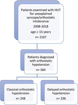 Classical and Delayed Orthostatic Hypotension in Patients With Unexplained Syncope and Severe Orthostatic Intolerance